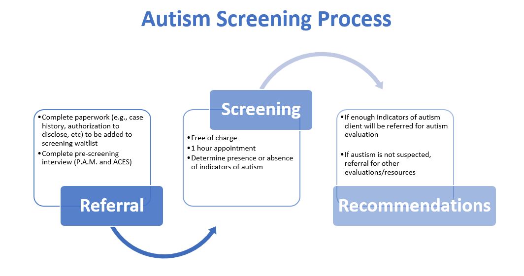 autism research center tests